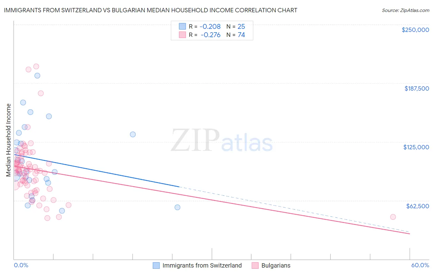 Immigrants from Switzerland vs Bulgarian Median Household Income