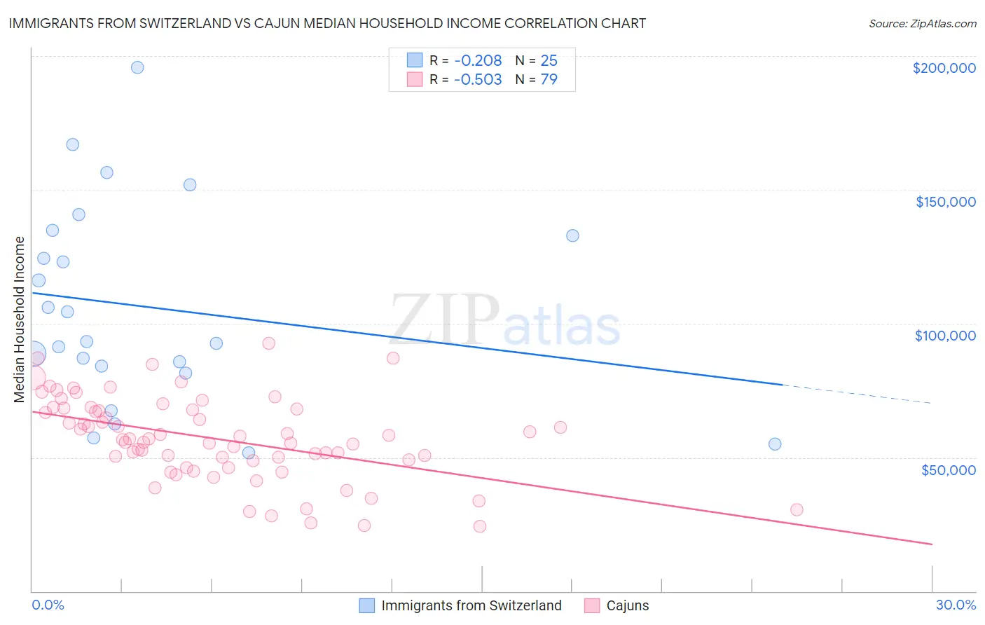 Immigrants from Switzerland vs Cajun Median Household Income