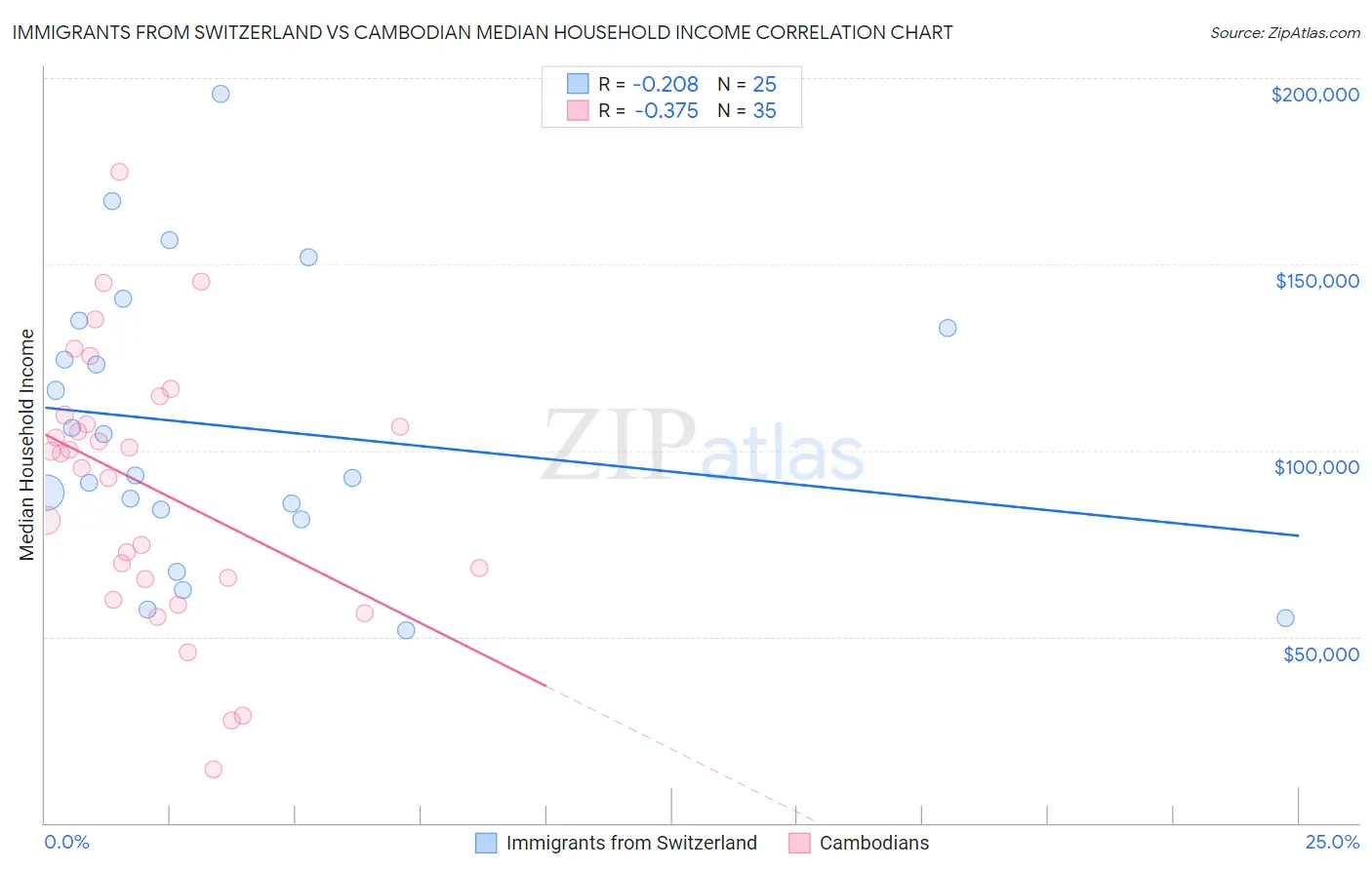 Immigrants from Switzerland vs Cambodian Median Household Income