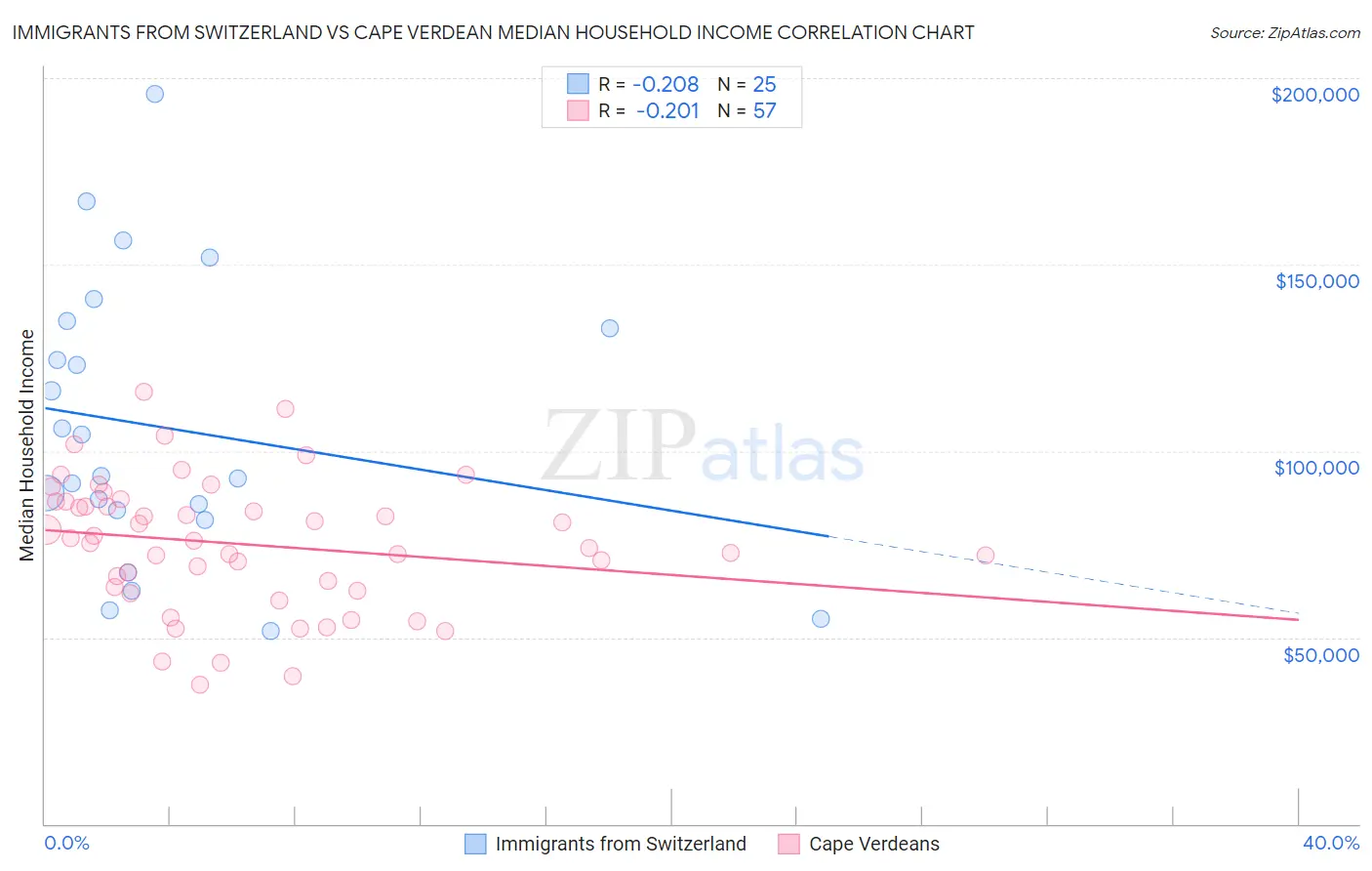Immigrants from Switzerland vs Cape Verdean Median Household Income