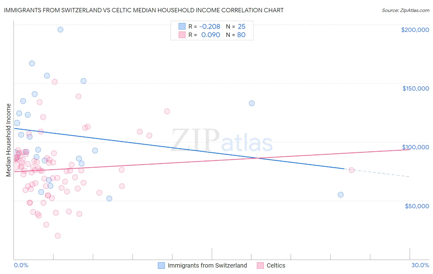 Immigrants from Switzerland vs Celtic Median Household Income