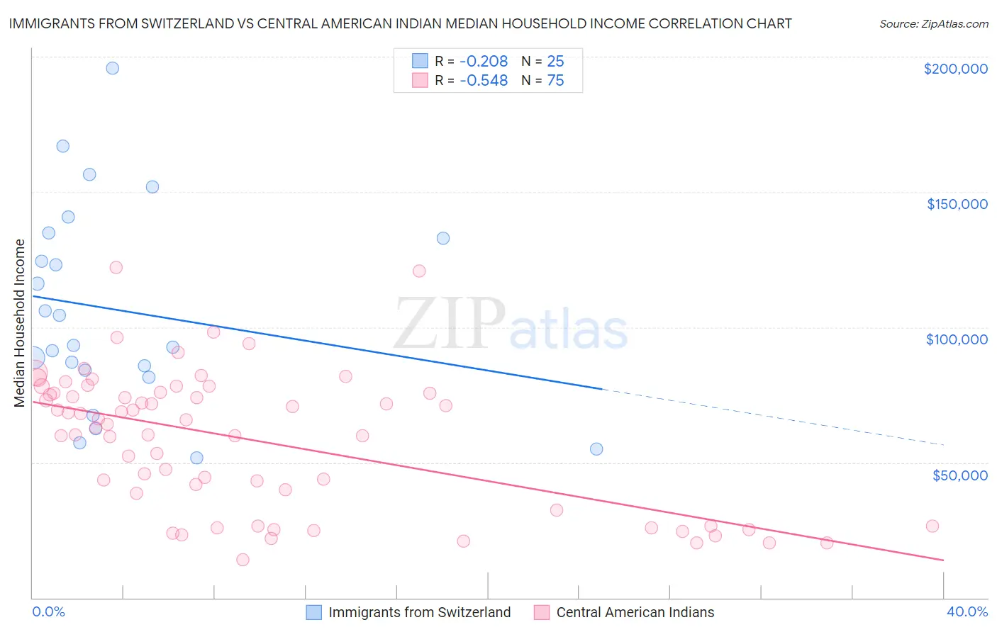 Immigrants from Switzerland vs Central American Indian Median Household Income
