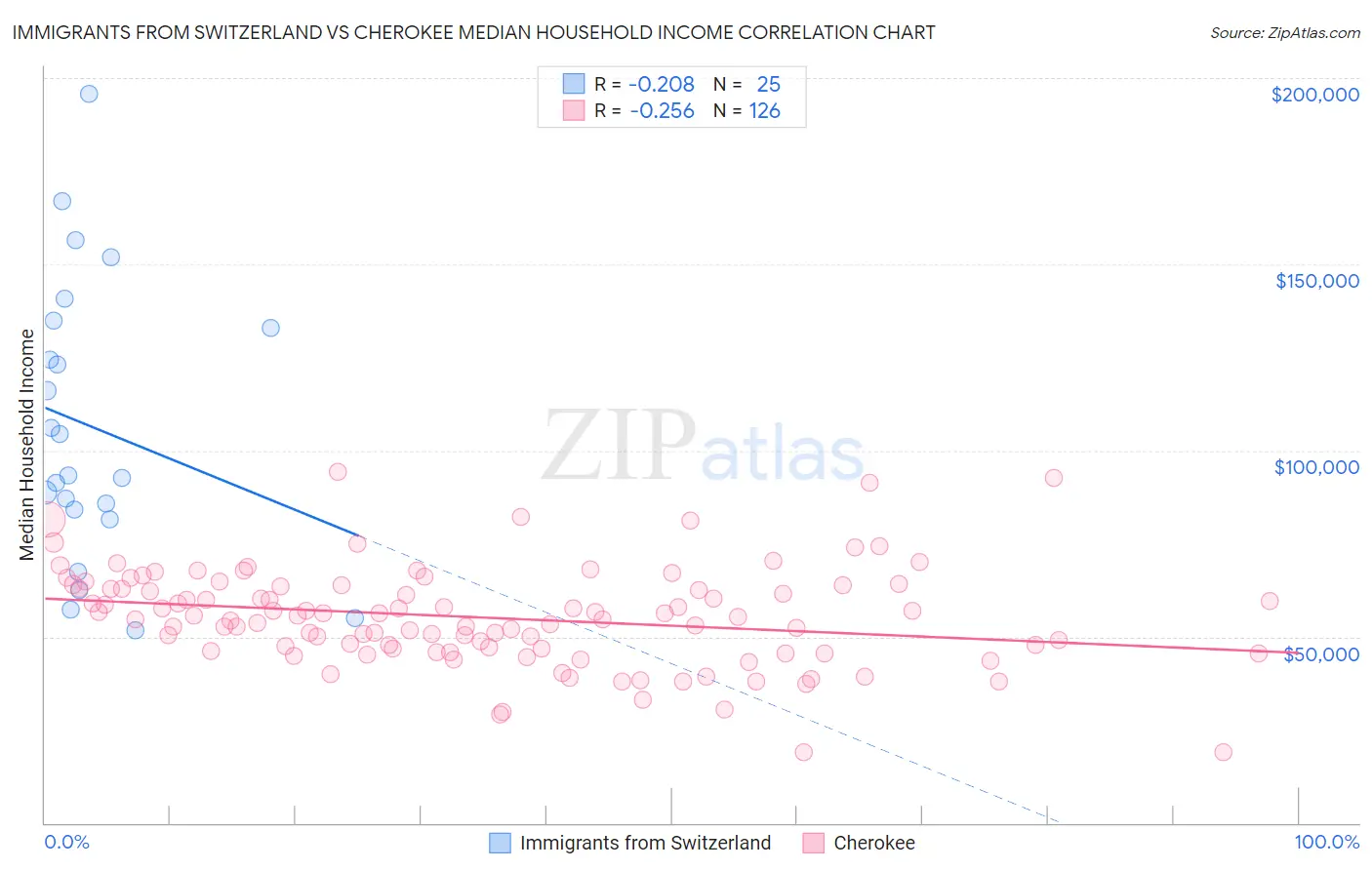 Immigrants from Switzerland vs Cherokee Median Household Income