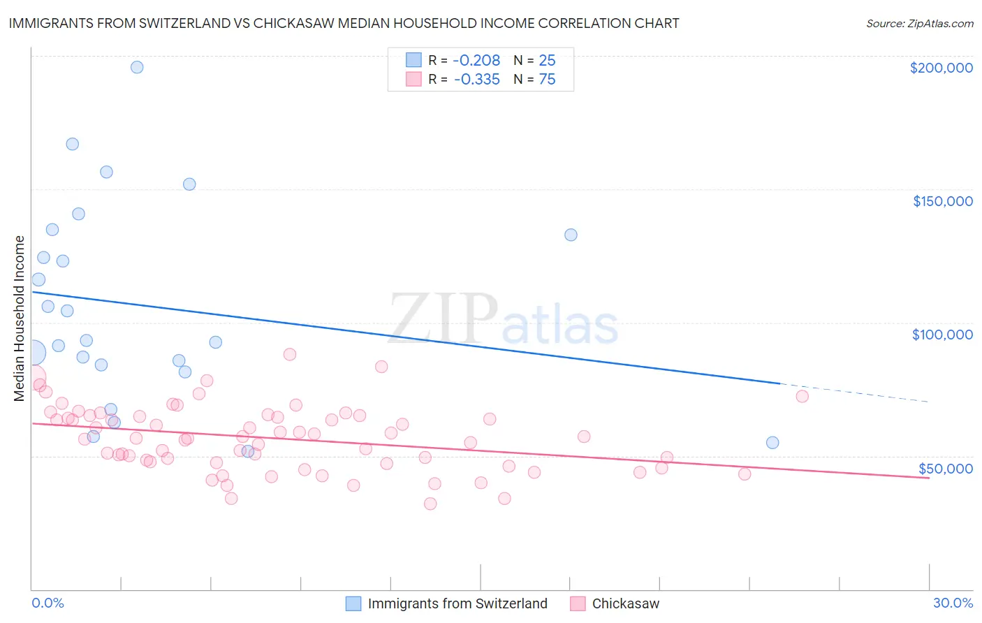 Immigrants from Switzerland vs Chickasaw Median Household Income