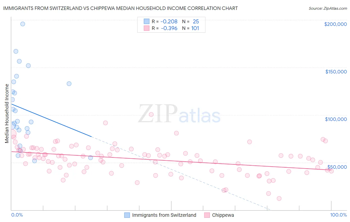 Immigrants from Switzerland vs Chippewa Median Household Income