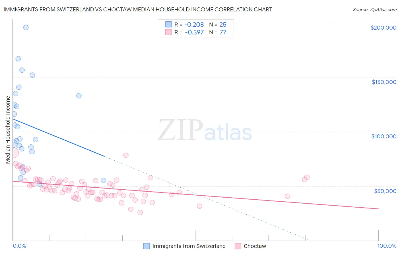 Immigrants from Switzerland vs Choctaw Median Household Income