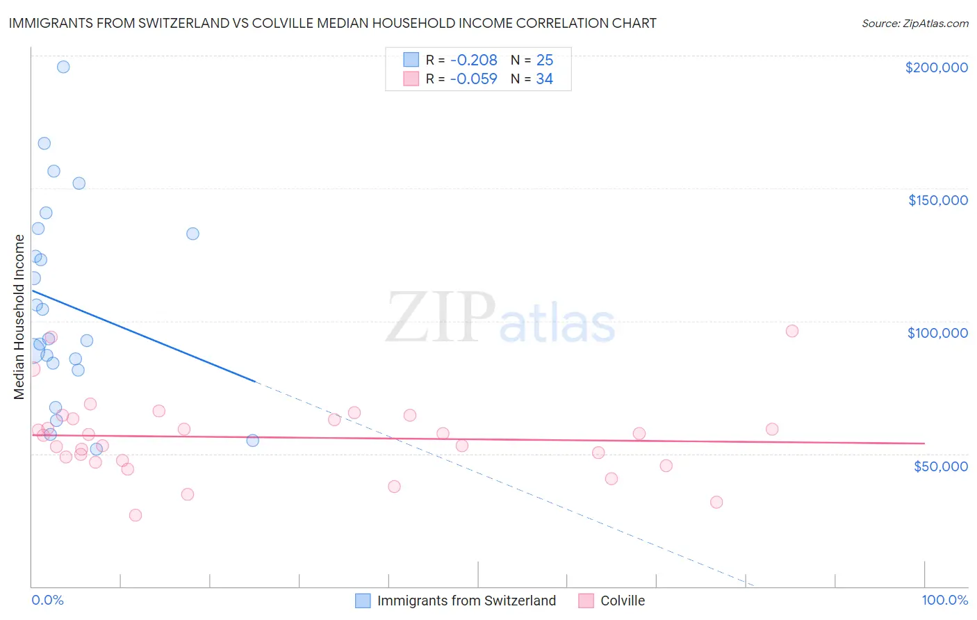 Immigrants from Switzerland vs Colville Median Household Income