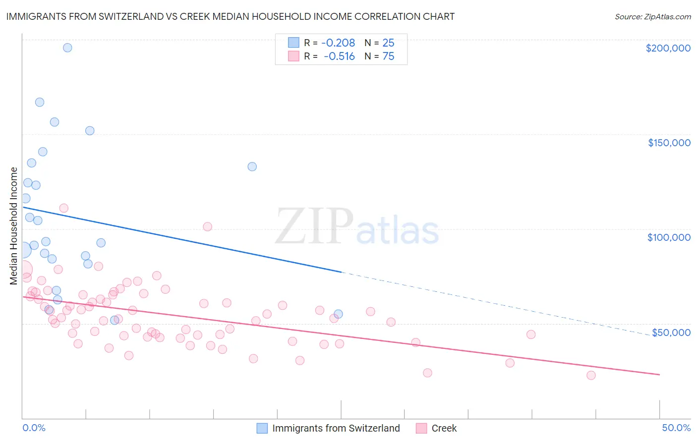 Immigrants from Switzerland vs Creek Median Household Income
