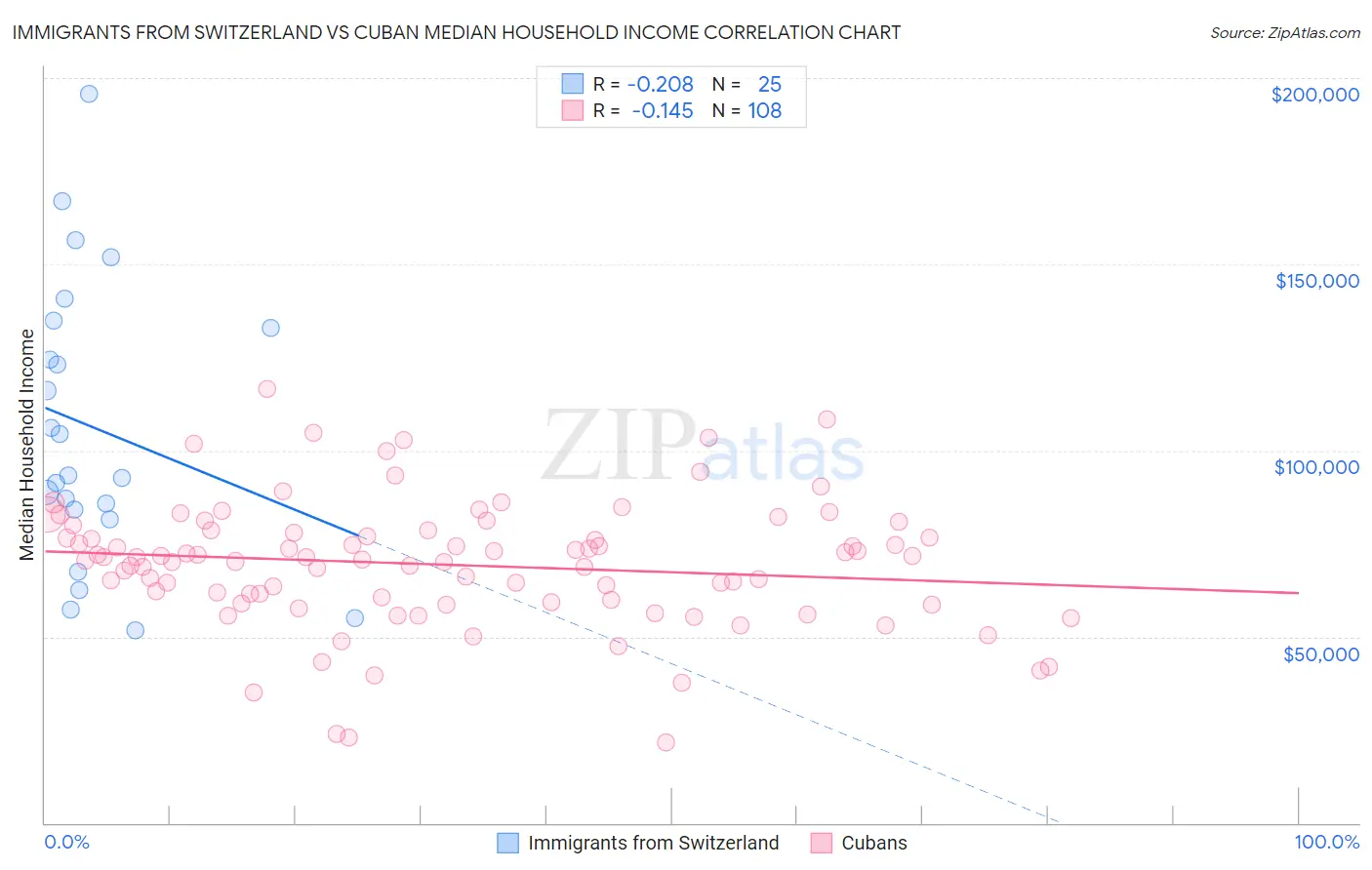 Immigrants from Switzerland vs Cuban Median Household Income