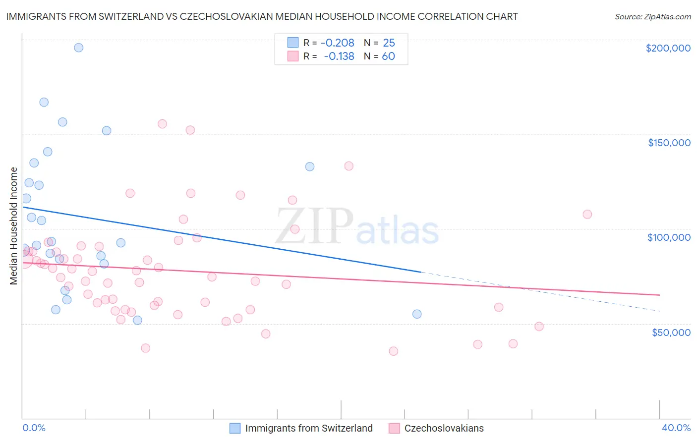 Immigrants from Switzerland vs Czechoslovakian Median Household Income