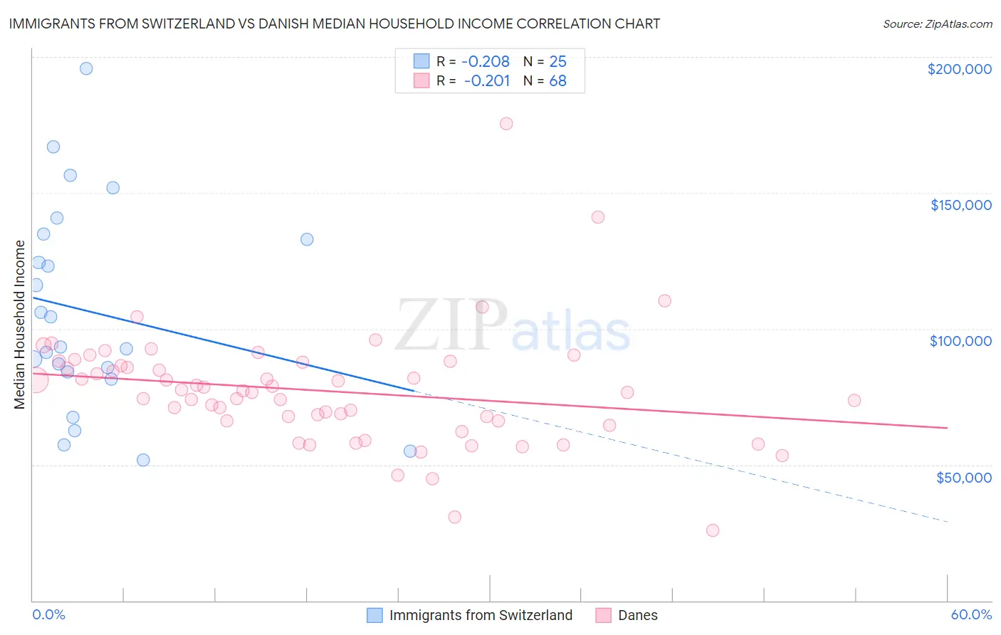 Immigrants from Switzerland vs Danish Median Household Income
