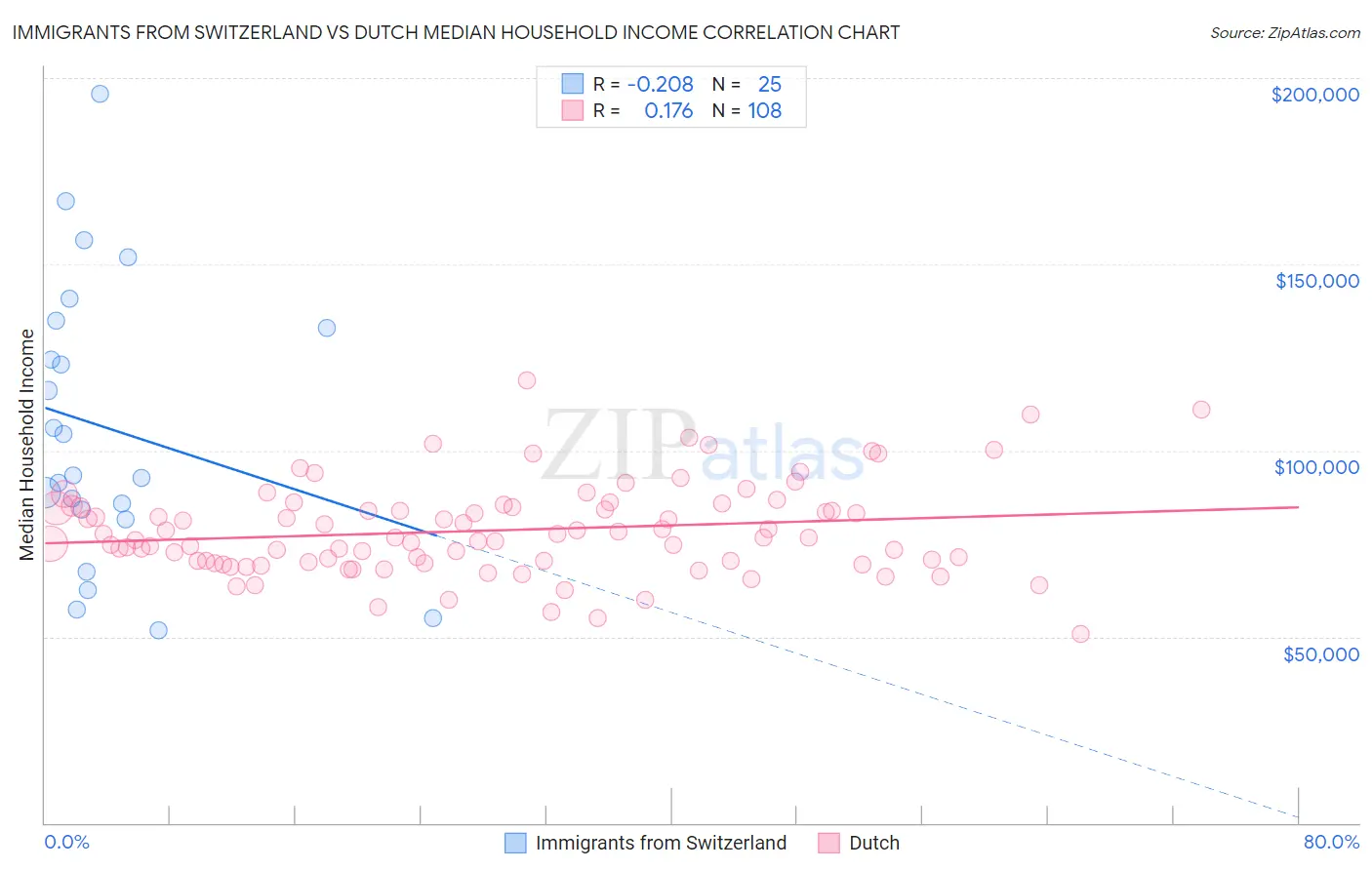 Immigrants from Switzerland vs Dutch Median Household Income