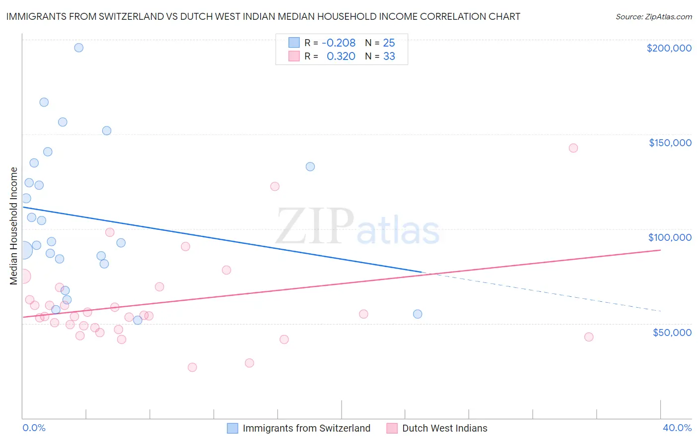 Immigrants from Switzerland vs Dutch West Indian Median Household Income