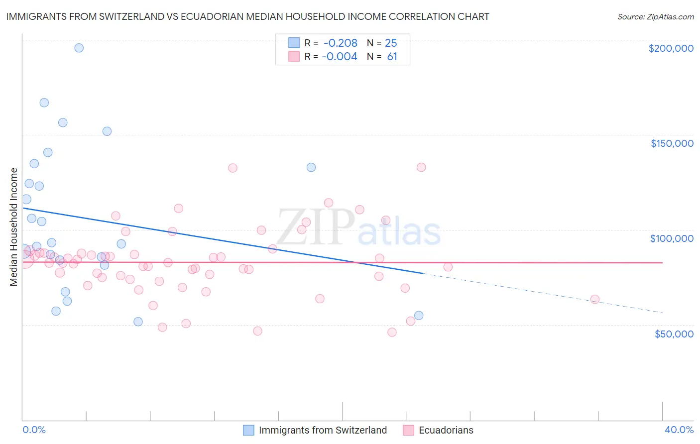 Immigrants from Switzerland vs Ecuadorian Median Household Income