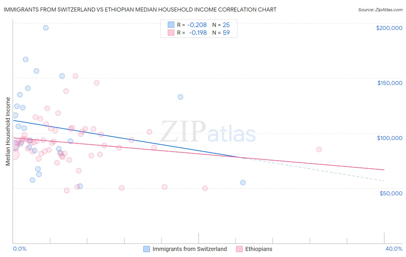 Immigrants from Switzerland vs Ethiopian Median Household Income