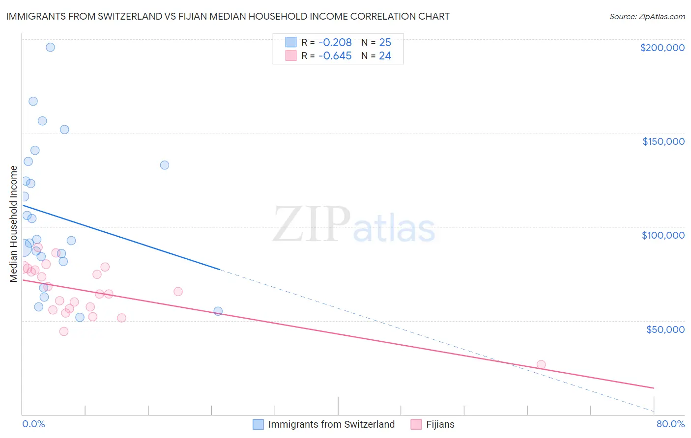 Immigrants from Switzerland vs Fijian Median Household Income