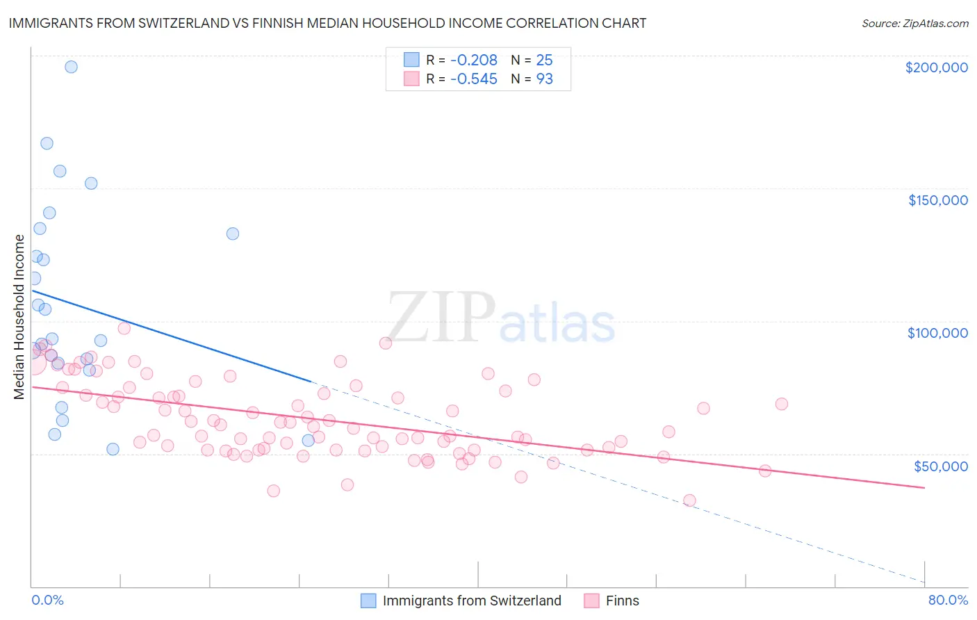 Immigrants from Switzerland vs Finnish Median Household Income