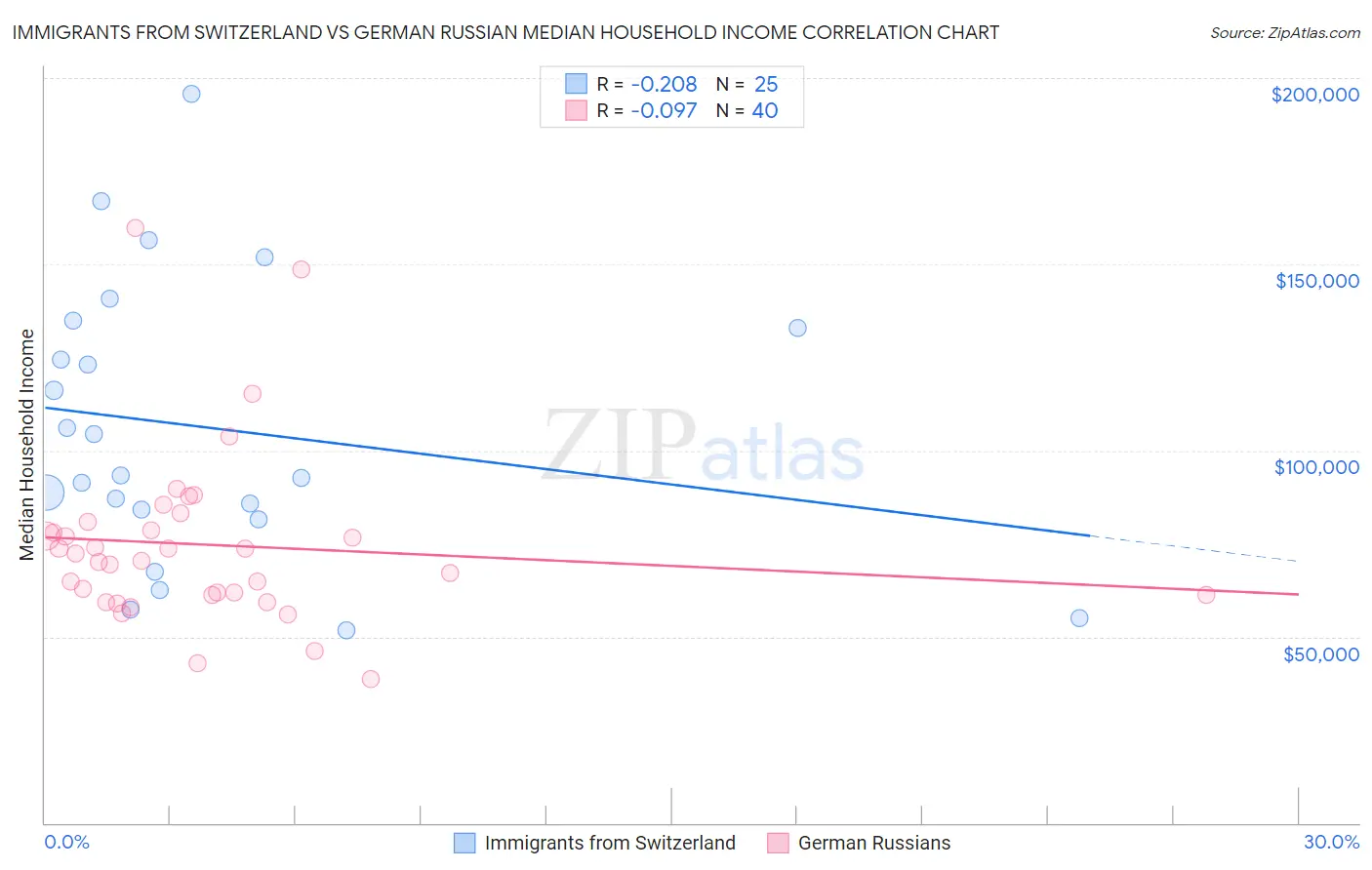 Immigrants from Switzerland vs German Russian Median Household Income