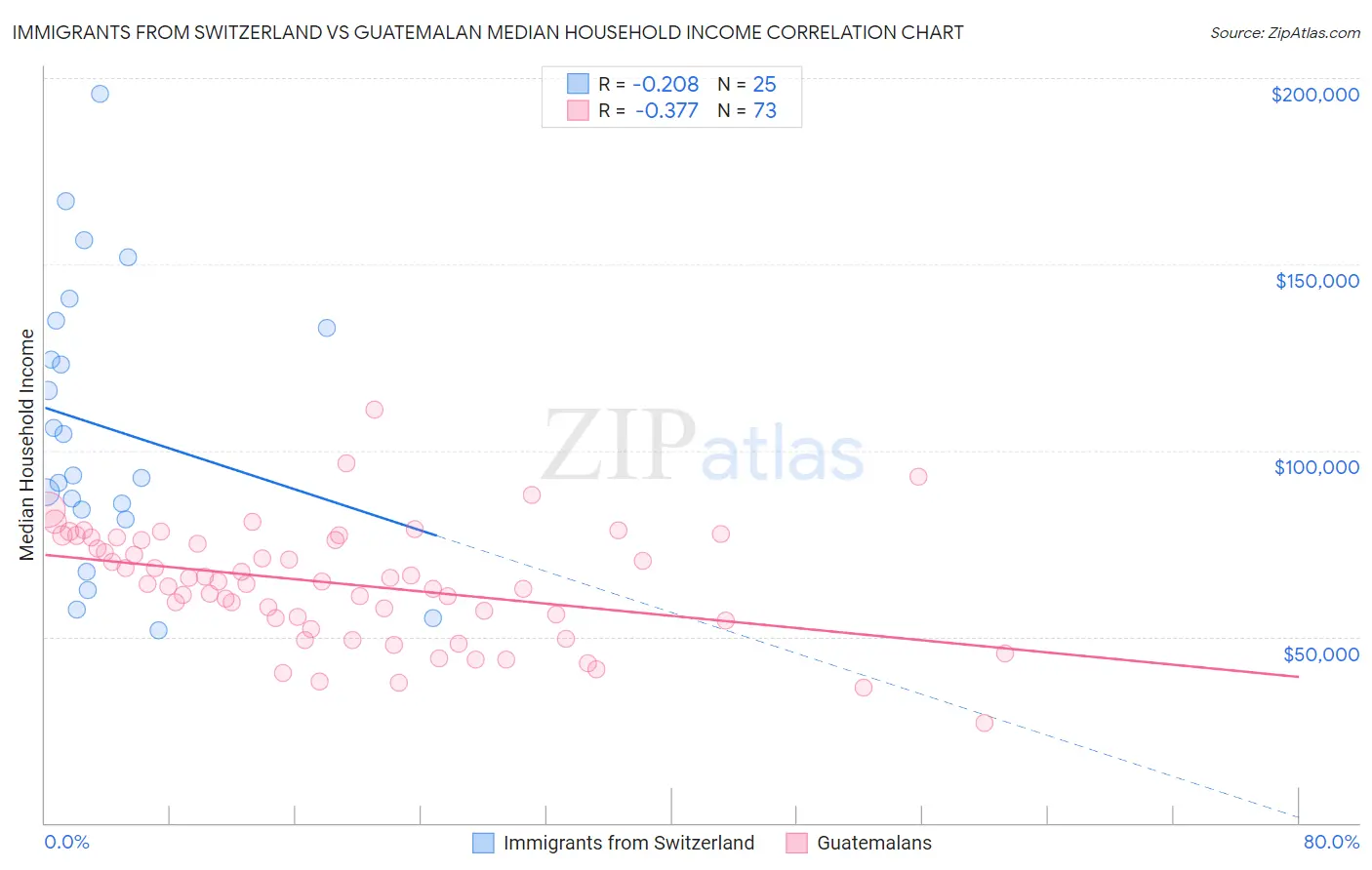 Immigrants from Switzerland vs Guatemalan Median Household Income