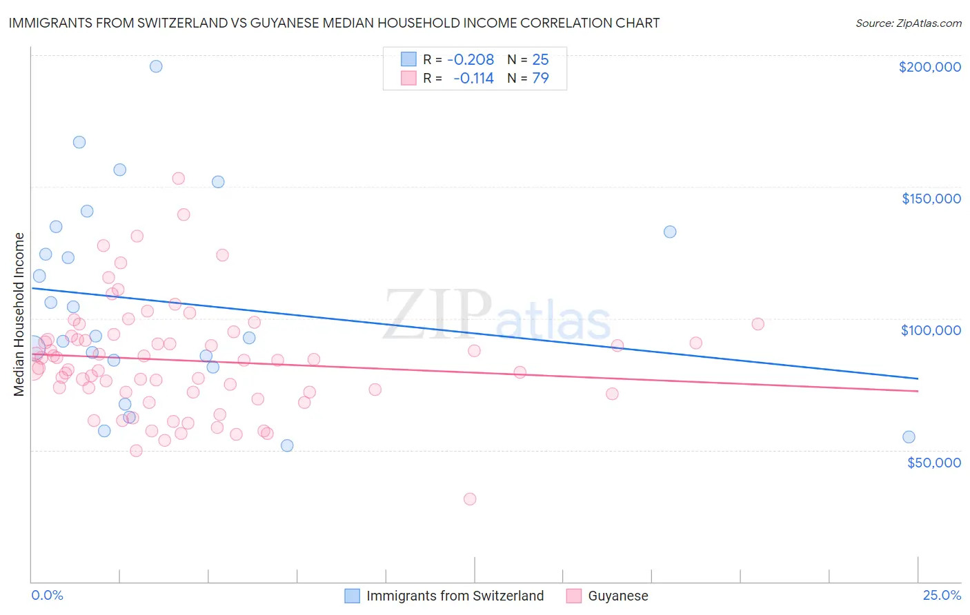 Immigrants from Switzerland vs Guyanese Median Household Income