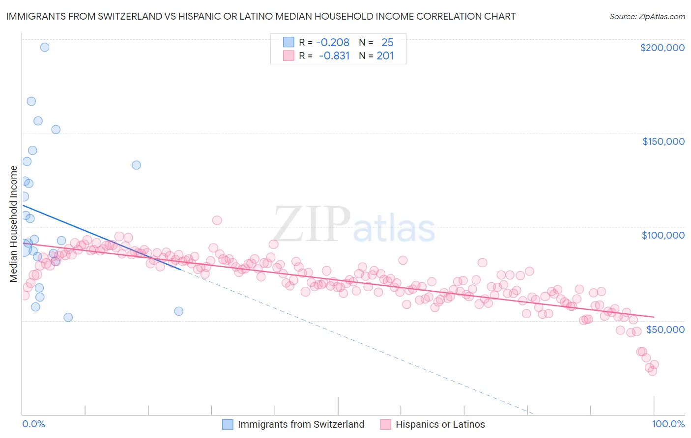 Immigrants from Switzerland vs Hispanic or Latino Median Household Income
