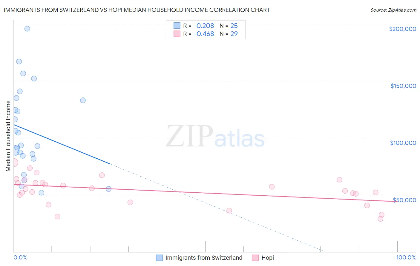 Immigrants from Switzerland vs Hopi Median Household Income