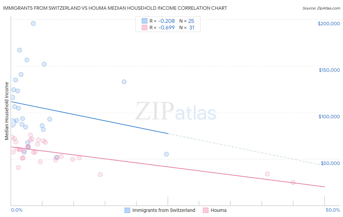 Immigrants from Switzerland vs Houma Median Household Income