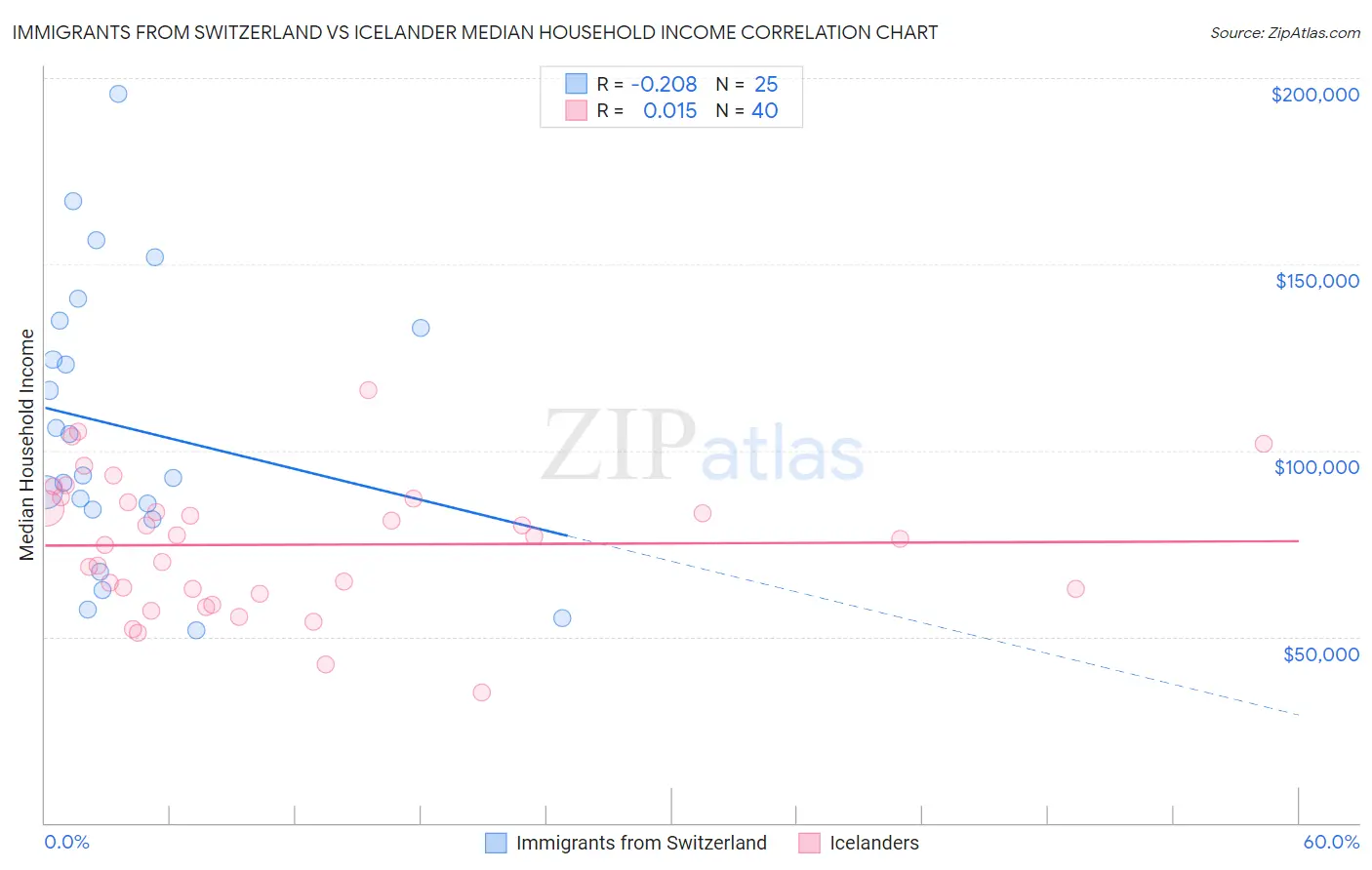 Immigrants from Switzerland vs Icelander Median Household Income