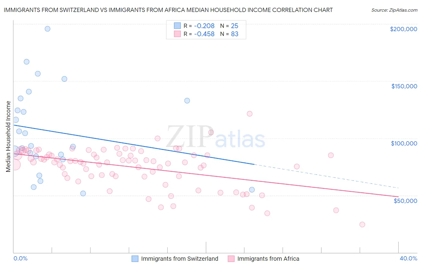 Immigrants from Switzerland vs Immigrants from Africa Median Household Income