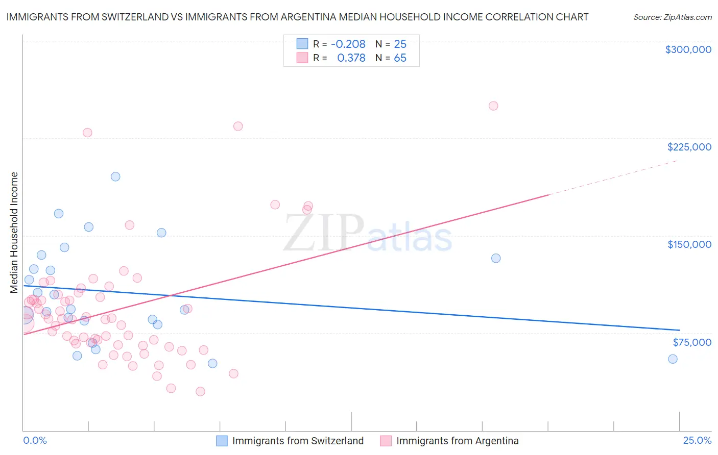 Immigrants from Switzerland vs Immigrants from Argentina Median Household Income