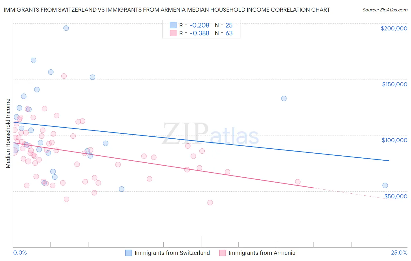 Immigrants from Switzerland vs Immigrants from Armenia Median Household Income