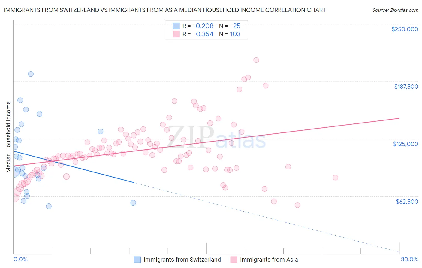 Immigrants from Switzerland vs Immigrants from Asia Median Household Income