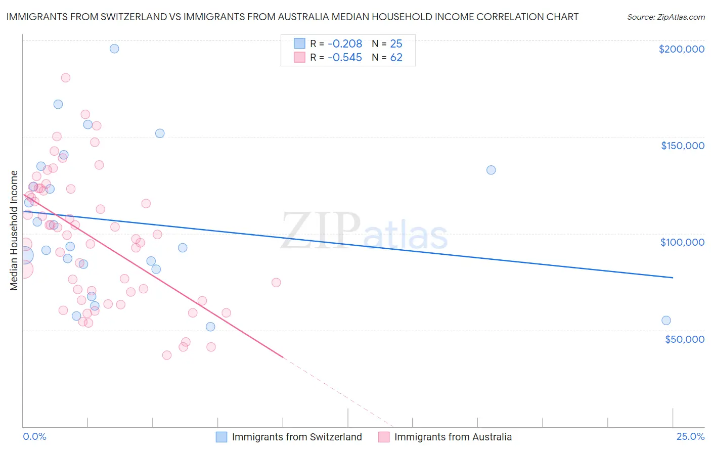 Immigrants from Switzerland vs Immigrants from Australia Median Household Income