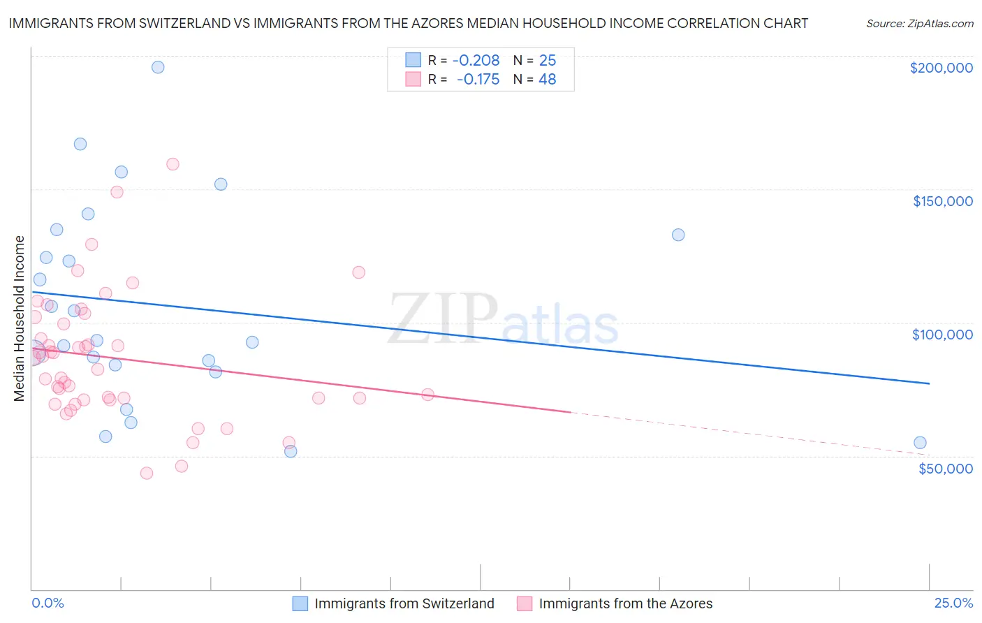 Immigrants from Switzerland vs Immigrants from the Azores Median Household Income