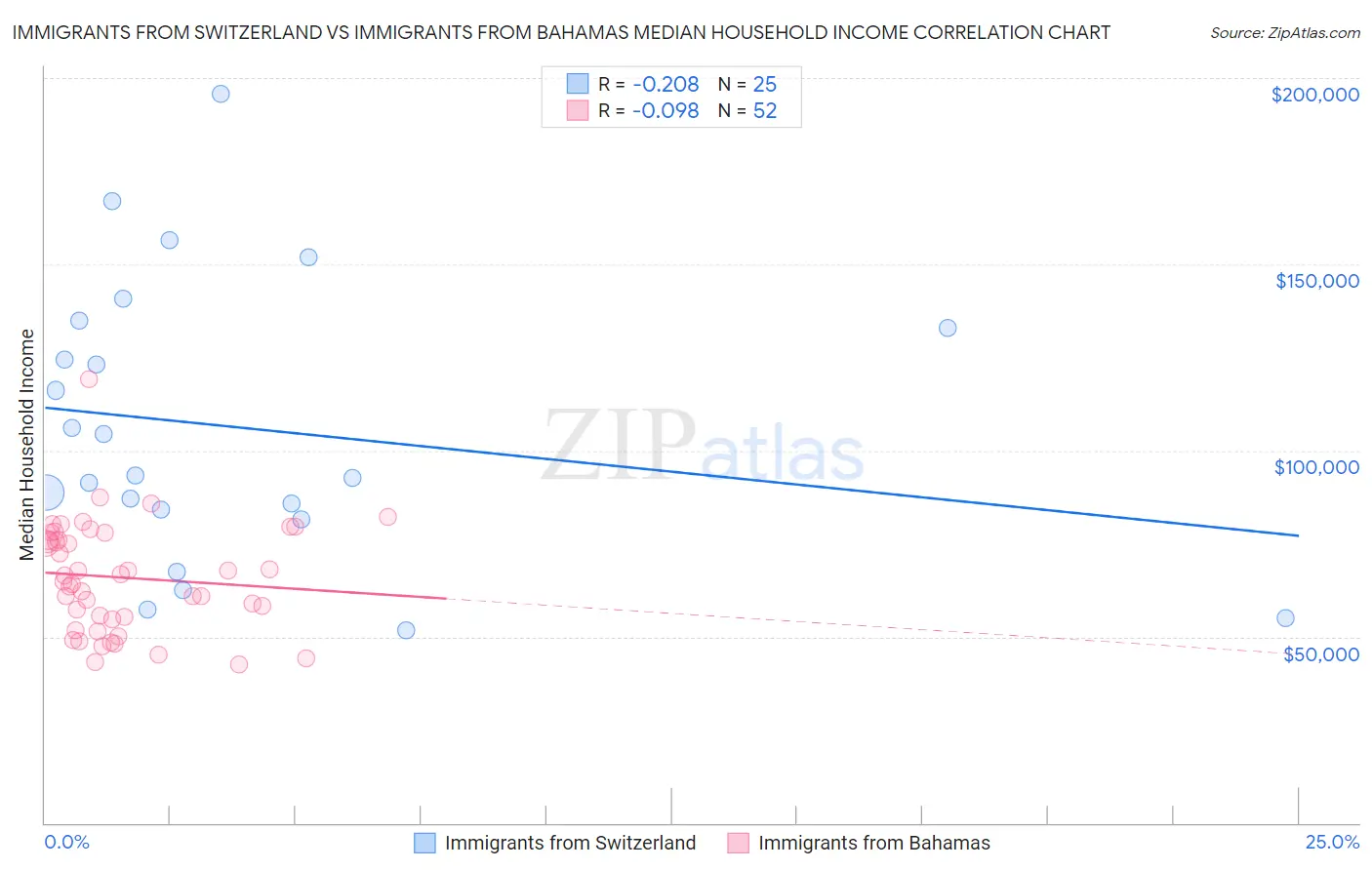 Immigrants from Switzerland vs Immigrants from Bahamas Median Household Income