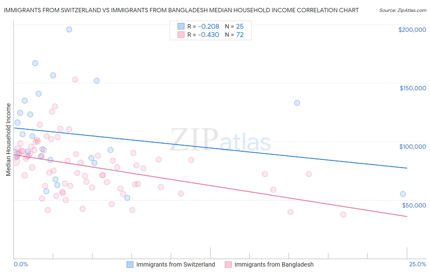 Immigrants from Switzerland vs Immigrants from Bangladesh Median Household Income