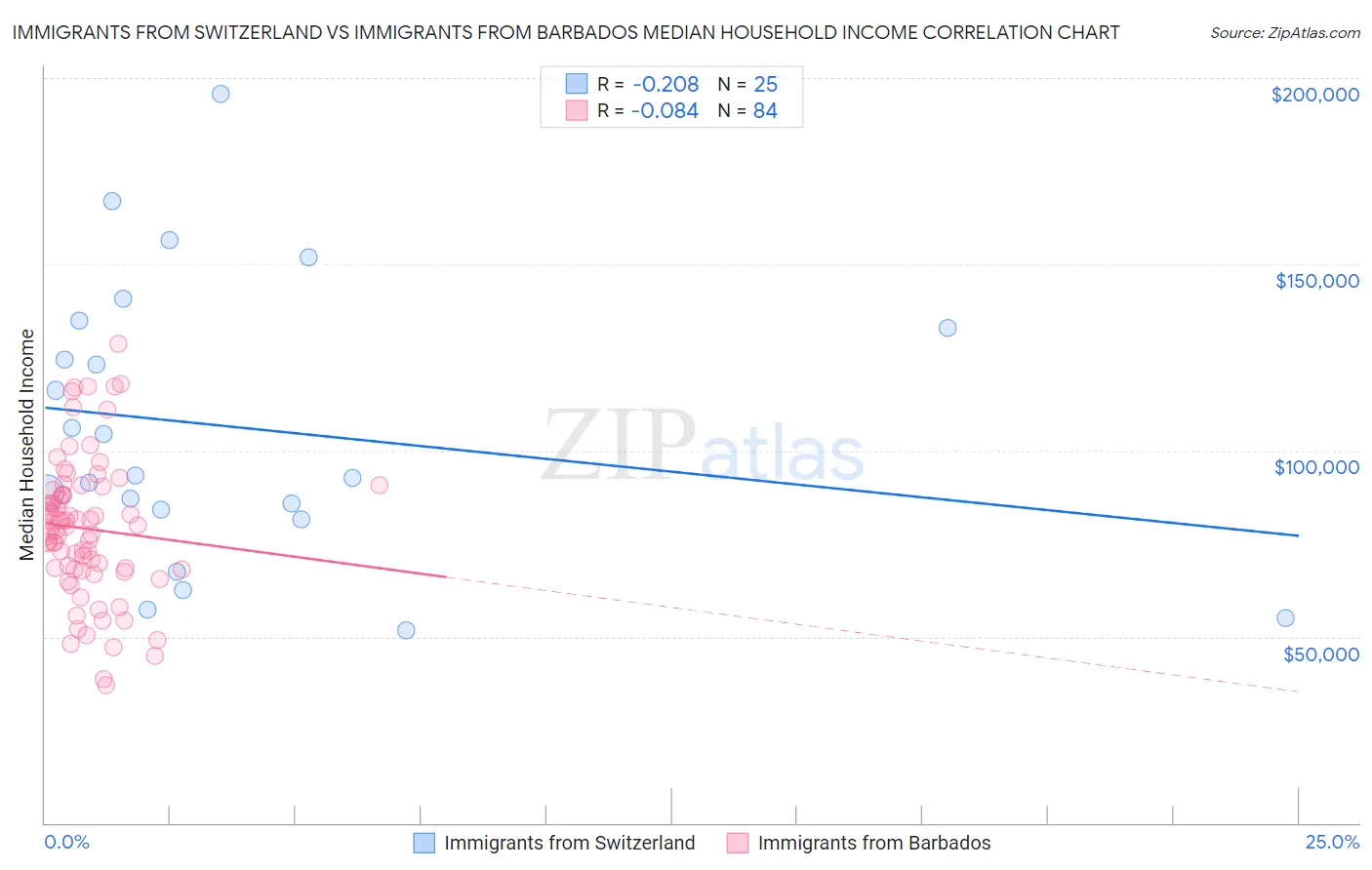 Immigrants from Switzerland vs Immigrants from Barbados Median Household Income