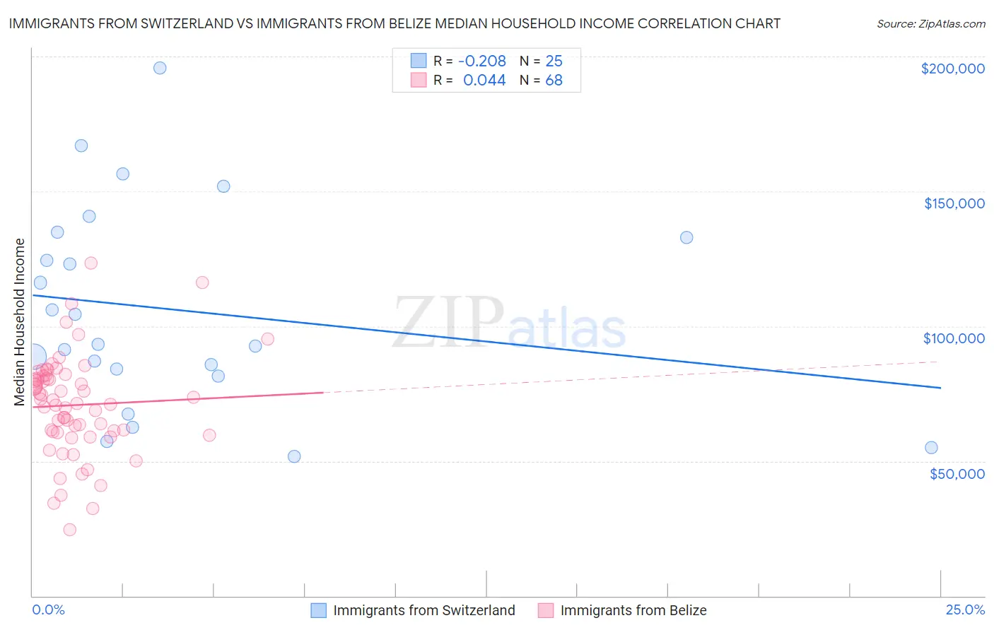 Immigrants from Switzerland vs Immigrants from Belize Median Household Income
