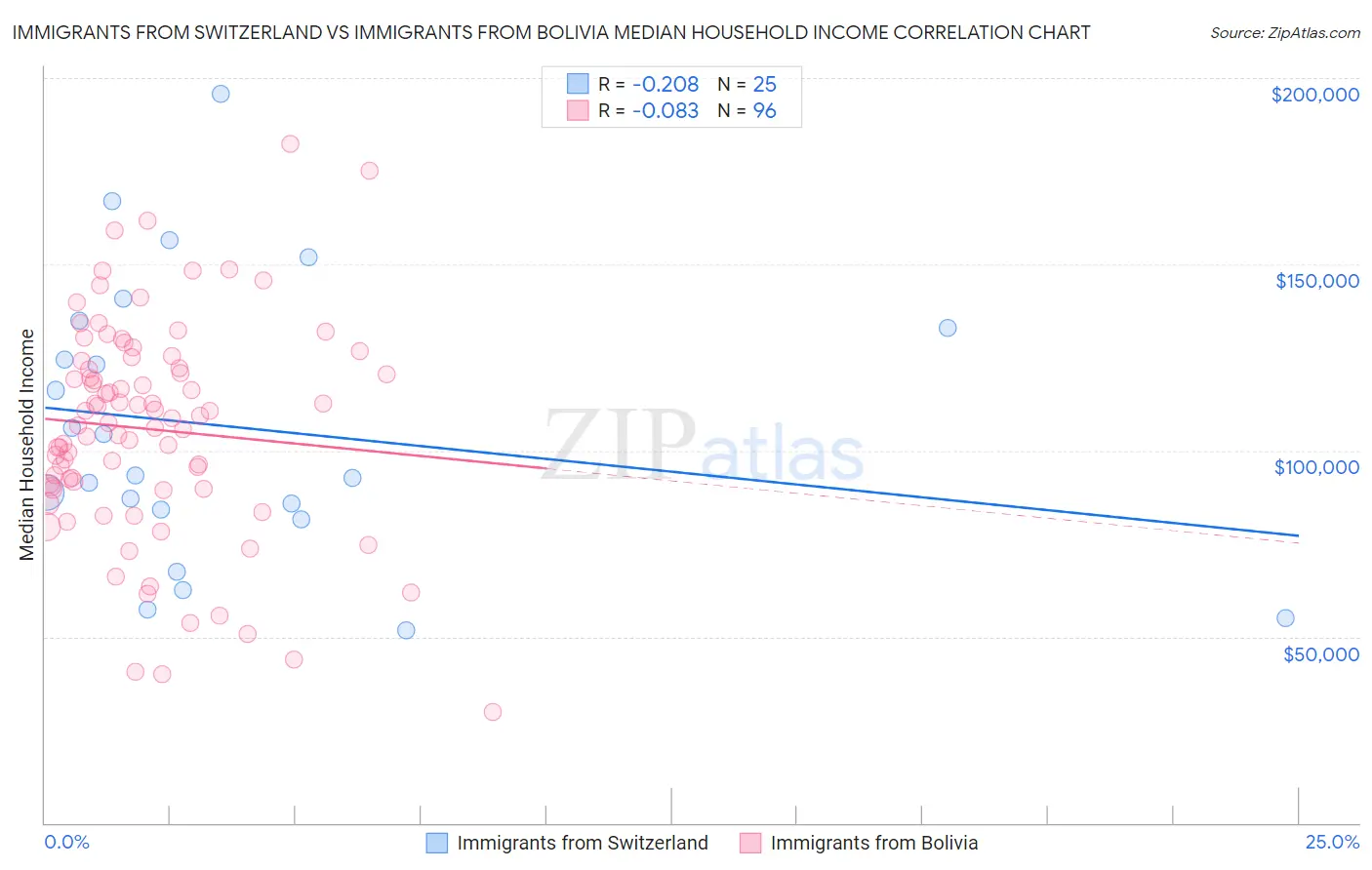 Immigrants from Switzerland vs Immigrants from Bolivia Median Household Income