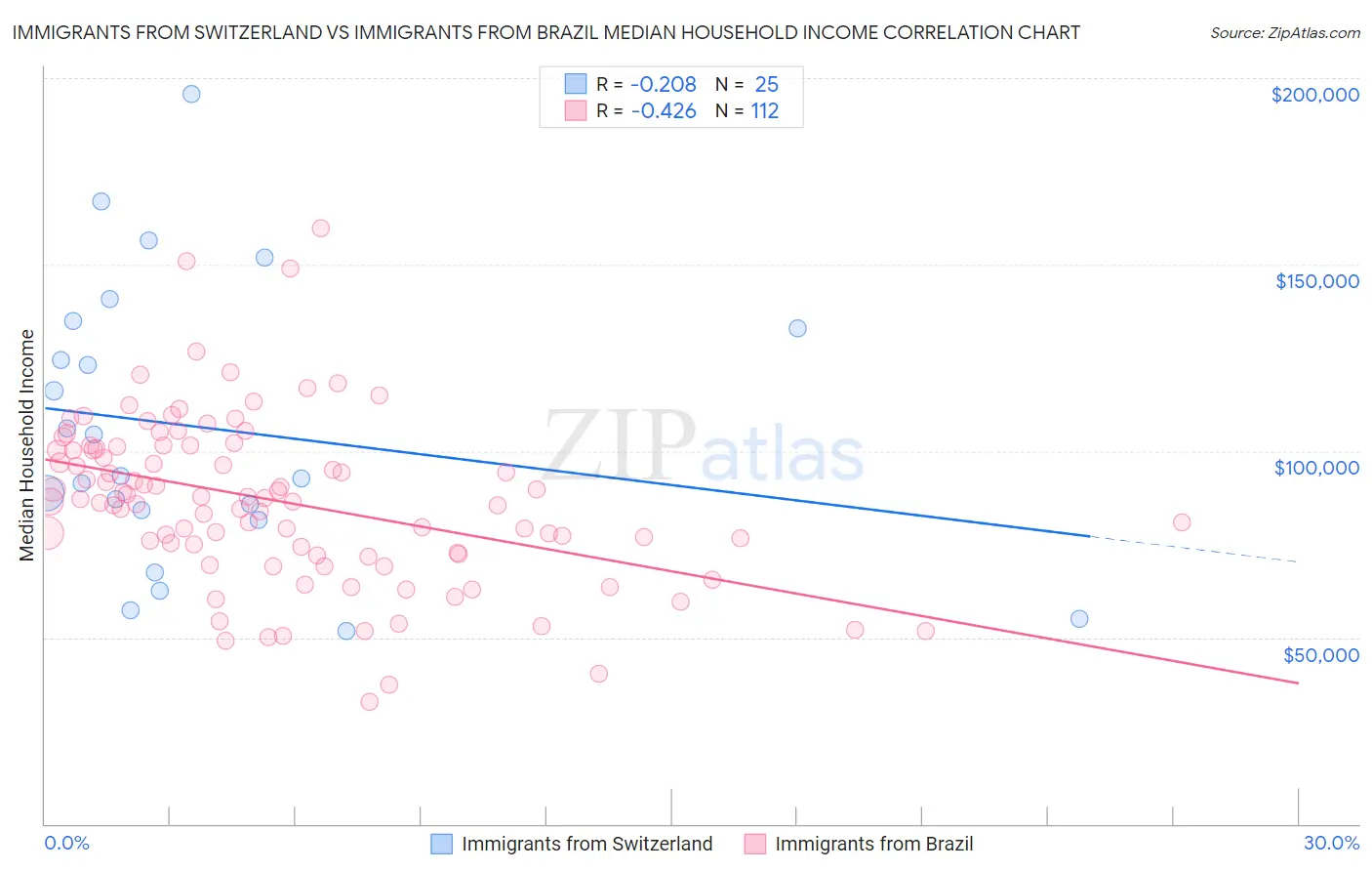 Immigrants from Switzerland vs Immigrants from Brazil Median Household Income