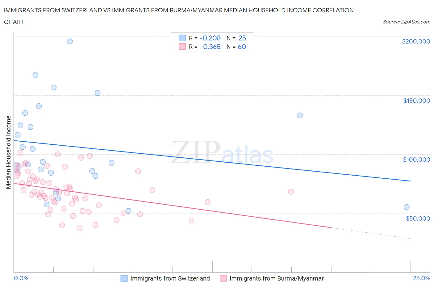 Immigrants from Switzerland vs Immigrants from Burma/Myanmar Median Household Income