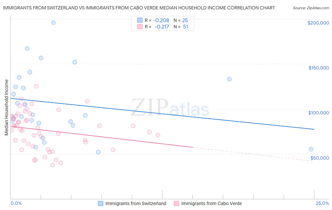 Immigrants from Switzerland vs Immigrants from Cabo Verde Median Household Income