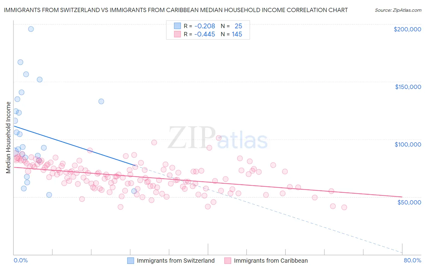 Immigrants from Switzerland vs Immigrants from Caribbean Median Household Income