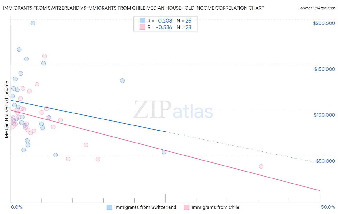 Immigrants from Switzerland vs Immigrants from Chile Median Household Income
