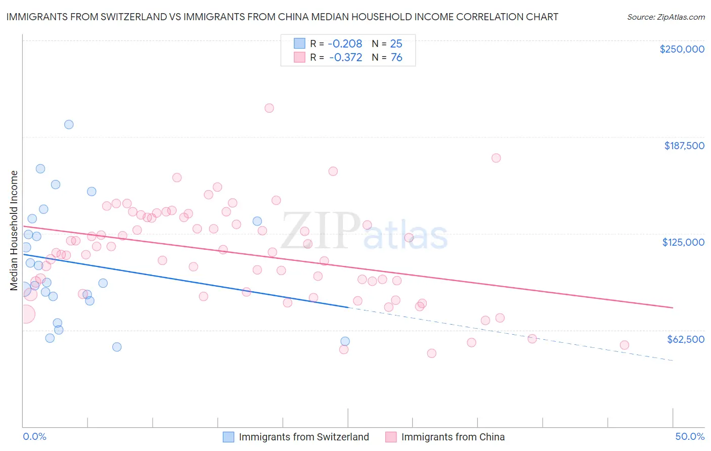 Immigrants from Switzerland vs Immigrants from China Median Household Income