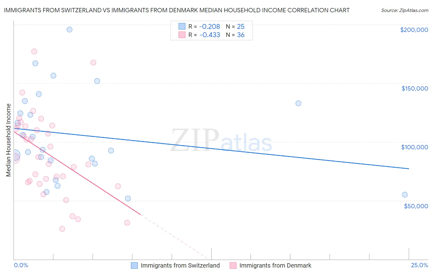 Immigrants from Switzerland vs Immigrants from Denmark Median Household Income