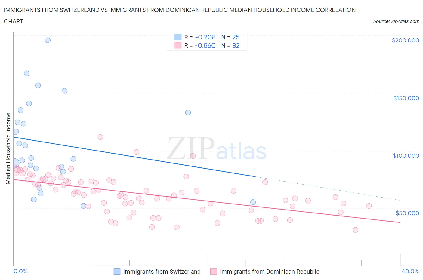 Immigrants from Switzerland vs Immigrants from Dominican Republic Median Household Income