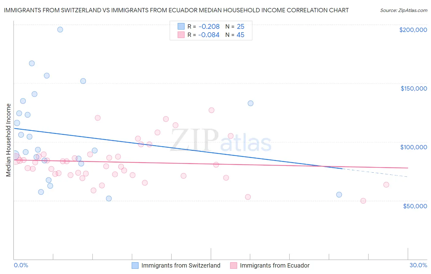 Immigrants from Switzerland vs Immigrants from Ecuador Median Household Income