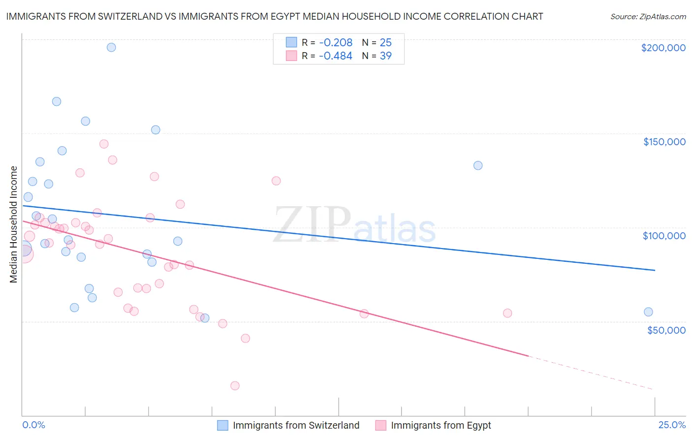 Immigrants from Switzerland vs Immigrants from Egypt Median Household Income