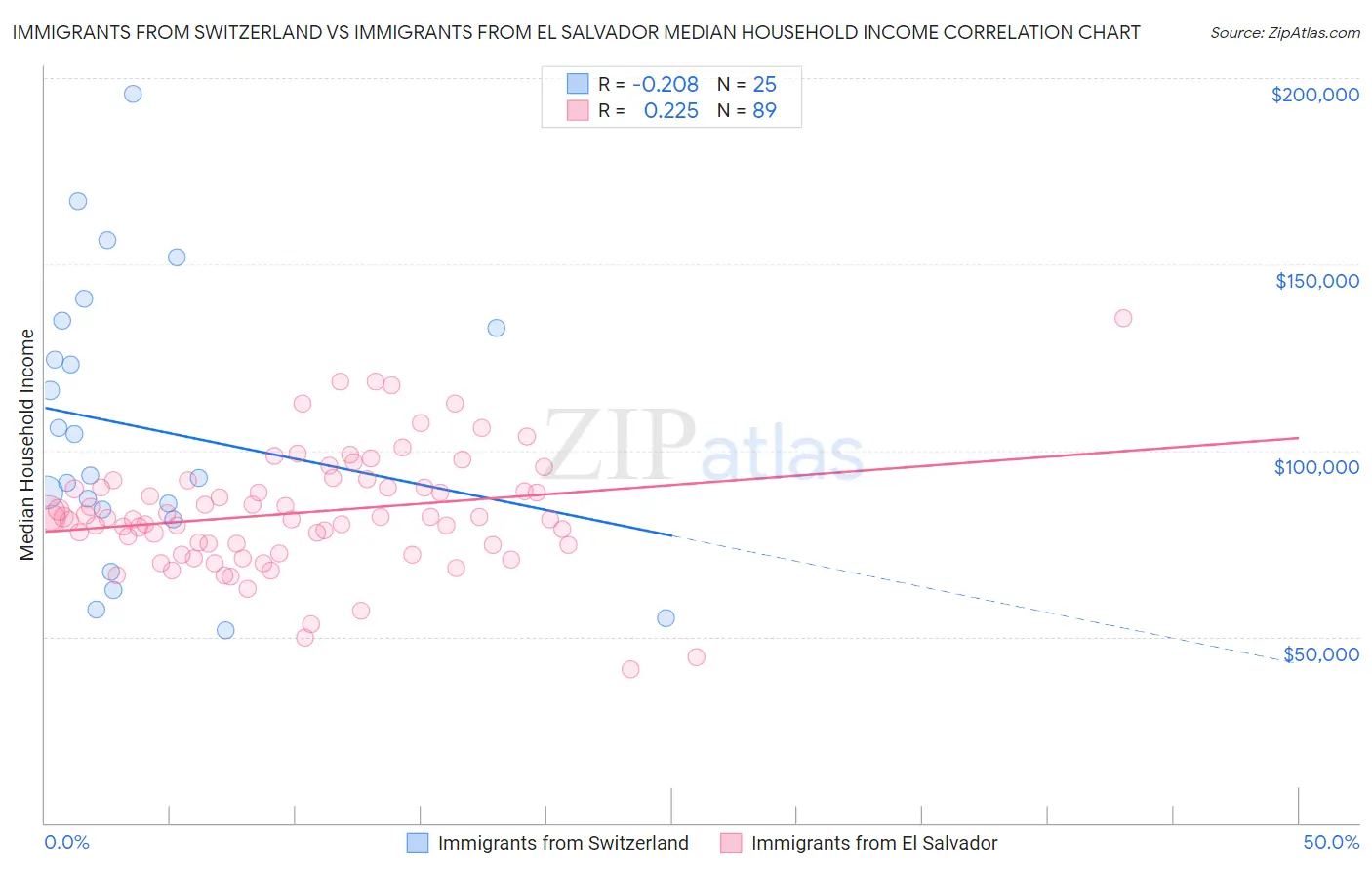Immigrants from Switzerland vs Immigrants from El Salvador Median Household Income